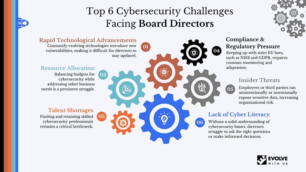 Infographic about cybersecurity challenges facing board directors, outlines six key challenges: rapid technological advancements, resource allocation, talent shortages, lack of cyber literacy, compliance & regulatory pressure, and insider threats.