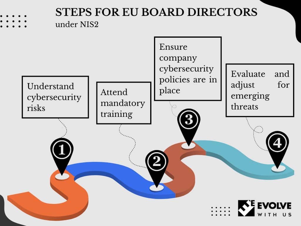 A flowchart illustrating steps for EU board directors regarding cybersecurity under NIS2. The steps are: 1. Understand cybersecurity risks, 2. Attend mandatory training, 3. Ensure company cybersecurity policies are in place, and 4. Evaluate and adjust for emerging threats.