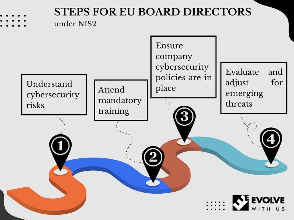 A flowchart illustrating steps for EU board directors regarding cybersecurity under NIS2. The steps are: 1. Understand cybersecurity risks, 2. Attend mandatory training, 3. Ensure company cybersecurity policies are in place, and 4. Evaluate and adjust for emerging threats.